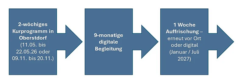 Grafik mit drei zeitlich aufeinanderfolgenden Blöcken zur Veranschaulichung des Ablaufs der Kur