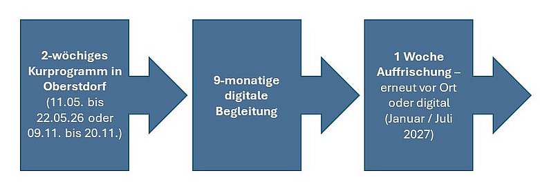Grafik mit drei zeitlich aufeinanderfolgenden Blöcken zur Veranschaulichung des Ablaufs der Kur